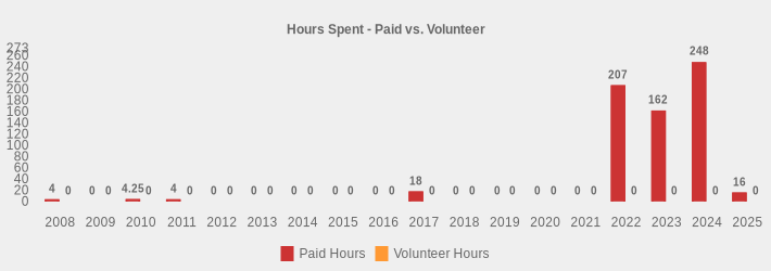 Hours Spent - Paid vs. Volunteer (Paid Hours:2008=4,2009=0,2010=4.25,2011=4,2012=0,2013=0,2014=0,2015=0,2016=0,2017=18,2018=0,2019=0,2020=0,2021=0,2022=207,2023=162,2024=248,2025=16|Volunteer Hours:2008=0,2009=0,2010=0,2011=0,2012=0,2013=0,2014=0,2015=0,2016=0,2017=0,2018=0,2019=0,2020=0,2021=0,2022=0,2023=0,2024=0,2025=0|)